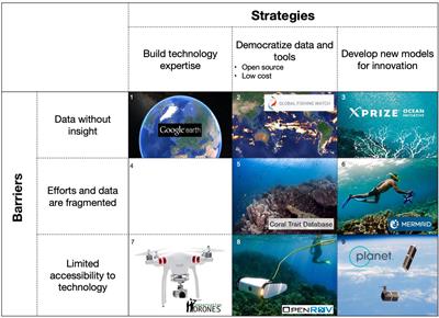 Emerging Technologies and Coral Reef Conservation: Opportunities, Challenges, and Moving Forward